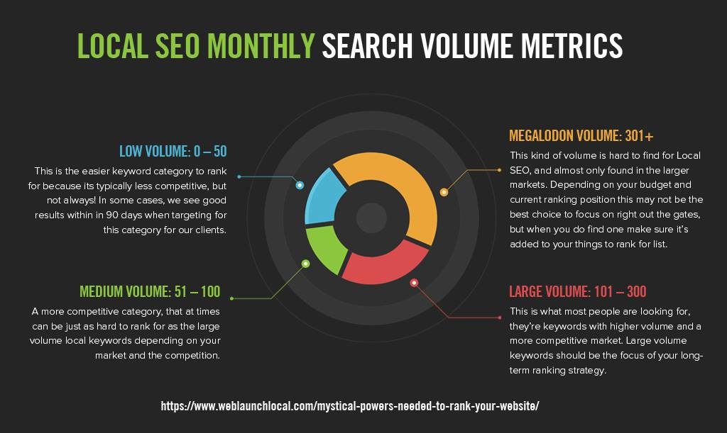 Local Keyword Research Volume Infographic Local Keyword Research Volume Infographic